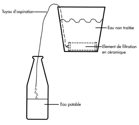 Schéma de fonctionnement du filtre Katadyn Siphon Katadyn Siphon
