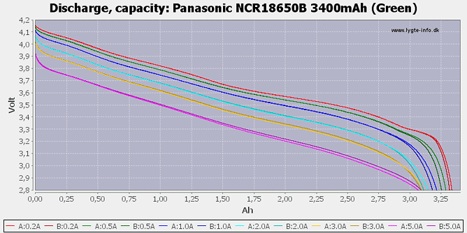 Décharge (capacité) de la Panasonic NCR18650B - Crédit lygte-info.dk Décharge (capacité) de la Panasonic NCR18650B