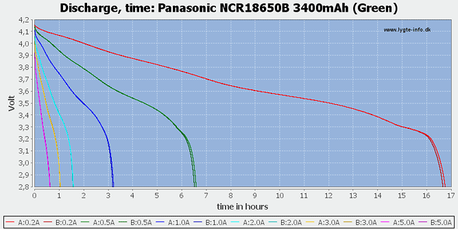 Décharge (en heures) de la Panasonic NCR18650B - Crédit lygte-info.dk Décharge (en heures) de la Panasonic NCR18650B