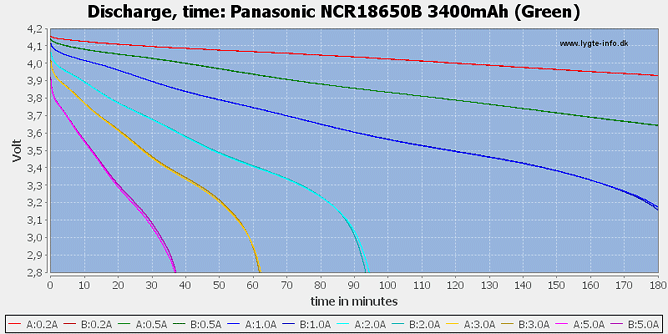 Décharge (en minutes) de la Panasonic NCR18650B - Crédit lygte-info.dk Décharge (en minutes) de la Panasonic NCR18650B