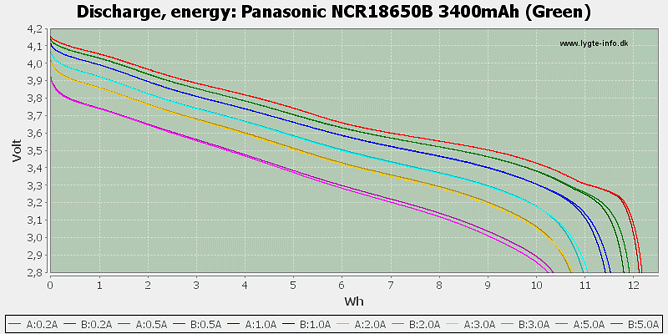 Décharge (énergie) de la Panasonic NCR18650B - Crédit lygte-info.dk Décharge (énergie) de la Panasonic NCR18650B