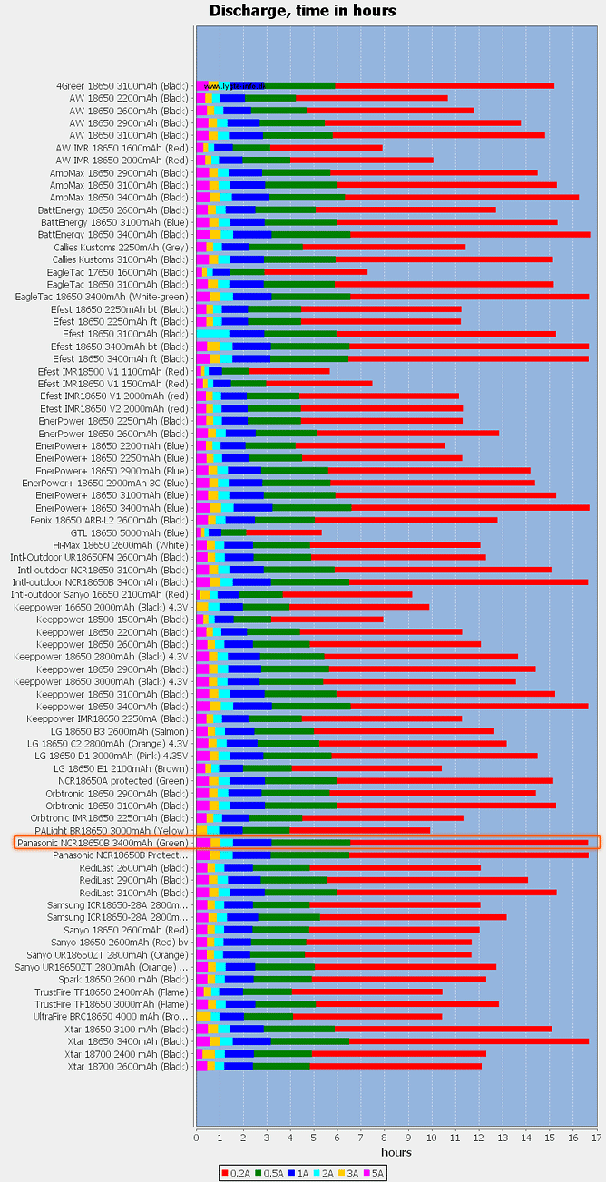 Comparaison avec les autres batteries 18650 - Crédit lygte-info.dk Comparaison avec les autres batteries 18650