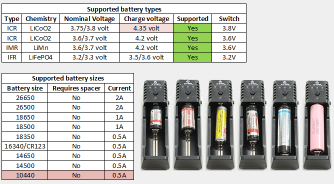 Tableaux de compatibilité du chargeur - Crédit : lygte-info.dk Compatibilité du chargeur Xtar SP1